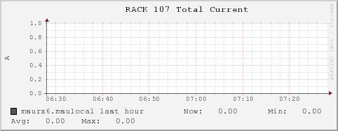 msurx6.msulocal RACK%20107%20Total%20Current