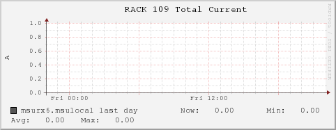 msurx6.msulocal RACK%20109%20Total%20Current