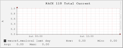 msurx6.msulocal RACK%20110%20Total%20Current