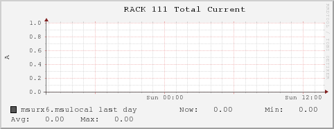 msurx6.msulocal RACK%20111%20Total%20Current