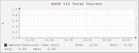 msurx6.msulocal RACK%20112%20Total%20Current