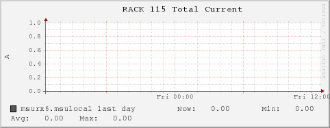 msurx6.msulocal RACK%20115%20Total%20Current
