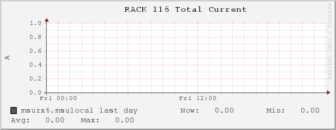 msurx6.msulocal RACK%20116%20Total%20Current