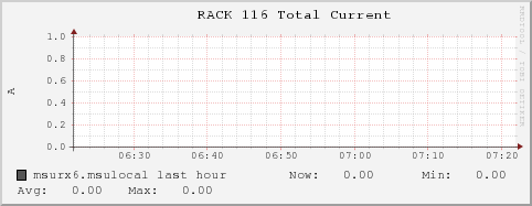 msurx6.msulocal RACK%20116%20Total%20Current