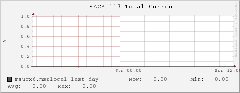 msurx6.msulocal RACK%20117%20Total%20Current