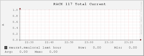 msurx6.msulocal RACK%20117%20Total%20Current