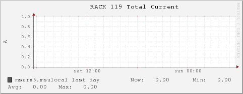 msurx6.msulocal RACK%20119%20Total%20Current