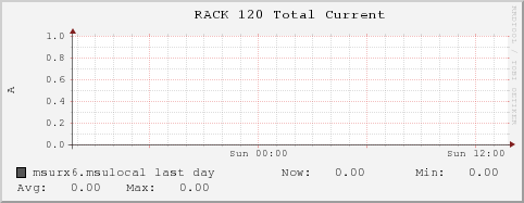 msurx6.msulocal RACK%20120%20Total%20Current