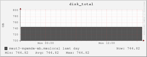 msut3-mgsmds-sb.msulocal disk_total