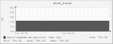 msut3-mgsmds-sb.msulocal disk_total