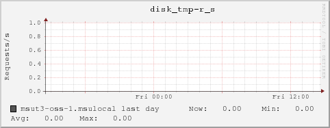 msut3-oss-1.msulocal disk_tmp-r_s