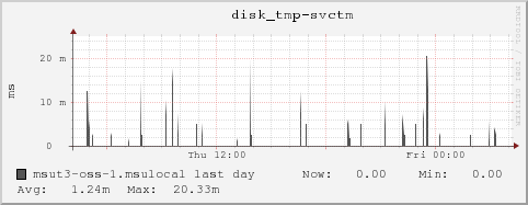 msut3-oss-1.msulocal disk_tmp-svctm