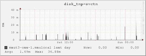 msut3-oss-1.msulocal disk_tmp-svctm