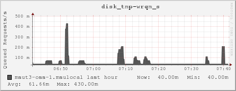 msut3-oss-1.msulocal disk_tmp-wrqm_s