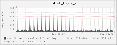 msut3-oss-1.msulocal disk_tmp-w_s
