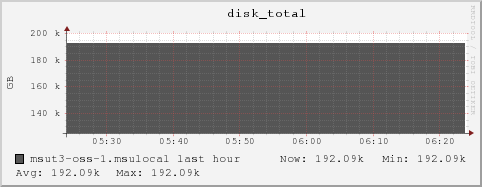 msut3-oss-1.msulocal disk_total