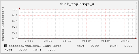 pandeia.msulocal disk_tmp-wrqm_s