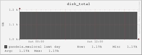 pandeia.msulocal disk_total