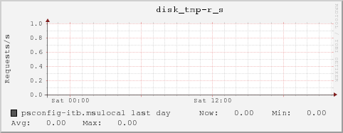 psconfig-itb.msulocal disk_tmp-r_s
