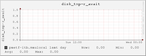 psetf-itb.msulocal disk_tmp-r_await