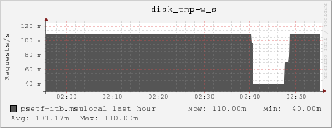 psetf-itb.msulocal disk_tmp-w_s