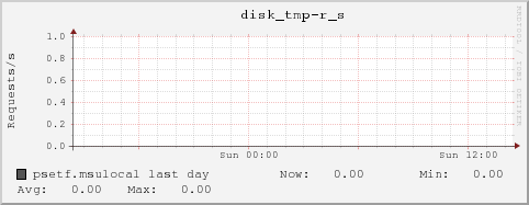 psetf.msulocal disk_tmp-r_s
