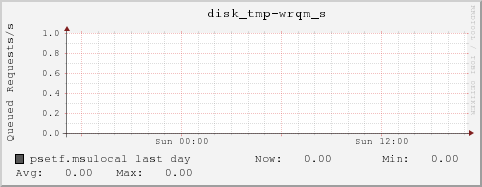 psetf.msulocal disk_tmp-wrqm_s