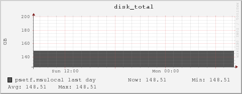 psetf.msulocal disk_total