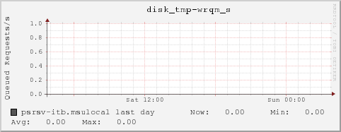 psrsv-itb.msulocal disk_tmp-wrqm_s