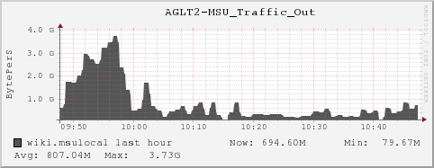 wiki.msulocal AGLT2-MSU_Traffic_Out