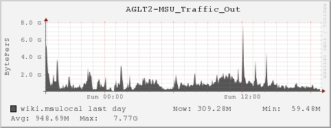 wiki.msulocal AGLT2-MSU_Traffic_Out
