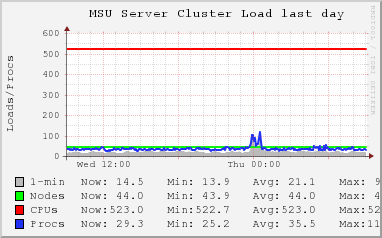 MSU Server LOAD
