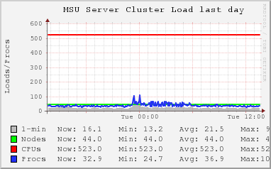 MSU Server LOAD