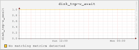 10.10.129.73 disk_tmp-w_await