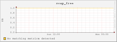 10.10.129.73 swap_free