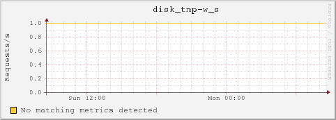 10.10.129.73 disk_tmp-w_s