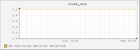 10.10.129.73 load_one