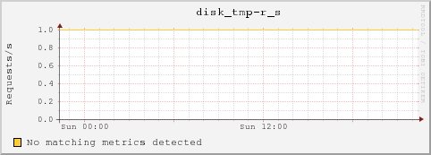 10.10.129.74 disk_tmp-r_s