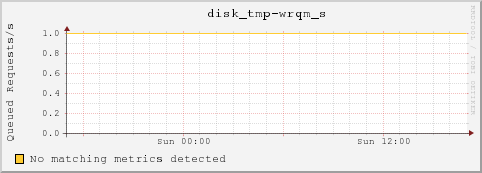 10.10.129.74 disk_tmp-wrqm_s