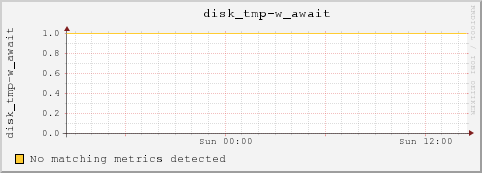 10.10.129.74 disk_tmp-w_await