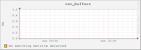10.10.129.74 mem_buffers
