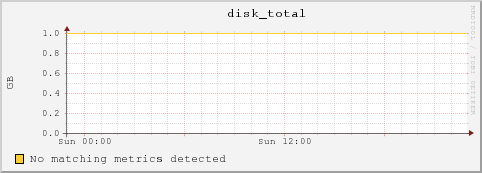 10.10.129.74 disk_total
