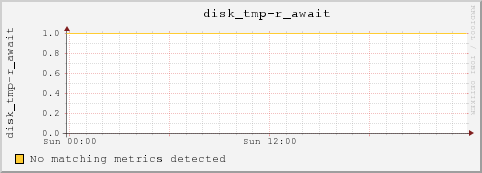 10.10.129.74 disk_tmp-r_await