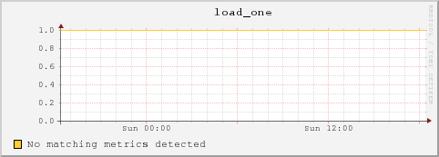 10.10.129.74 load_one