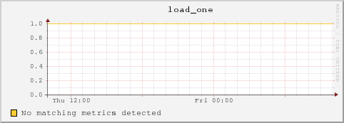 10.10.129.75 load_one