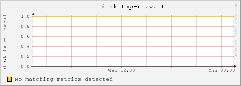 10.10.129.77 disk_tmp-r_await