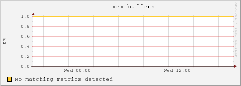 10.10.129.77 mem_buffers