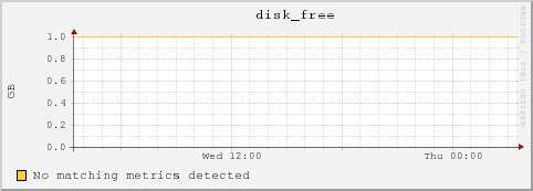 10.10.129.77 disk_free