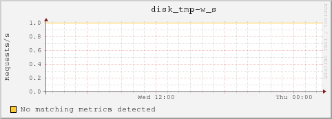 10.10.129.77 disk_tmp-w_s