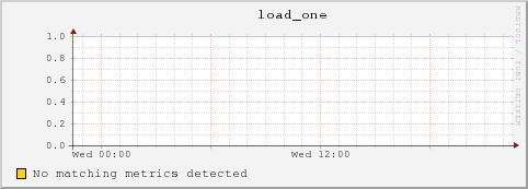 10.10.129.77 load_one